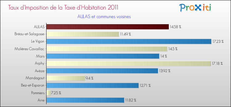 Taux d'imposition de la taxe d'habitation 2011 pour AULAS et les communes proches Comparaison des taux d'imposition de la taxe d'habitation 2011 pour AULAS et les communes voisines