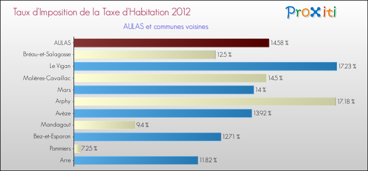 Taux d'imposition de la taxe d'habitation 2012 pour AULAS et les communes proches Comparaison des taux d'imposition de la taxe d'habitation 2012 pour AULAS et les communes voisines