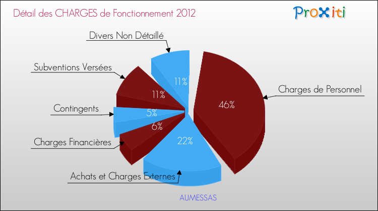 Décomposition des Charges de Fonctionnement 2012 de la commune de AUMESSAS Charges de Fonctionnement 2012 pour la commune de AUMESSAS