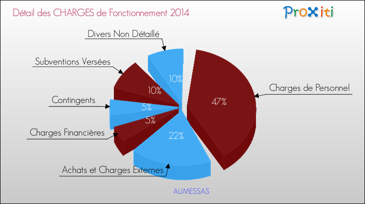 Décomposition des Charges de Fonctionnement 2014 de la commune de AUMESSAS Charges de Fonctionnement 2014 pour la commune de AUMESSAS