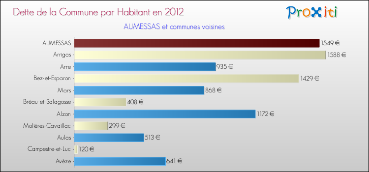 Dette par habitant de la commune en 2012 pour AUMESSAS et les communes proches Comparaison de la dette par habitant de la commune en 2012 pour AUMESSAS et les communes voisines