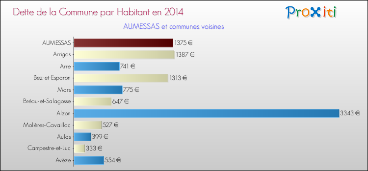 Dette par habitant de la commune en 2014 pour AUMESSAS et les communes proches Comparaison de la dette par habitant de la commune en 2014 pour AUMESSAS et les communes voisines