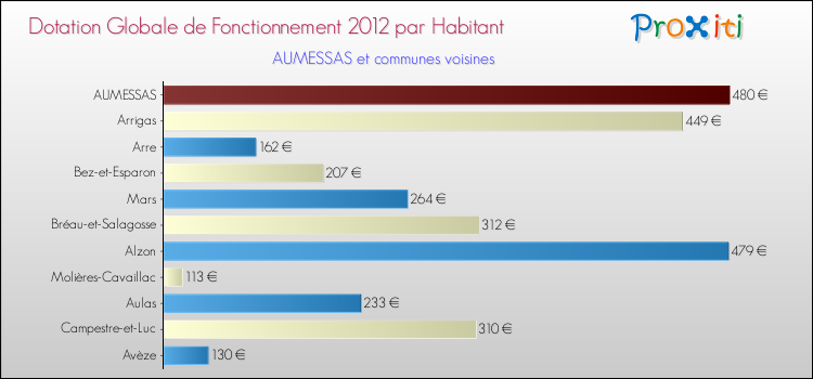 Montant des dotations globales de fonctionnement DGF par Habitant pour AUMESSAS et les communes proches Comparaison des des dotations globales de fonctionnement DGF par habitant pour AUMESSAS et les communes voisines