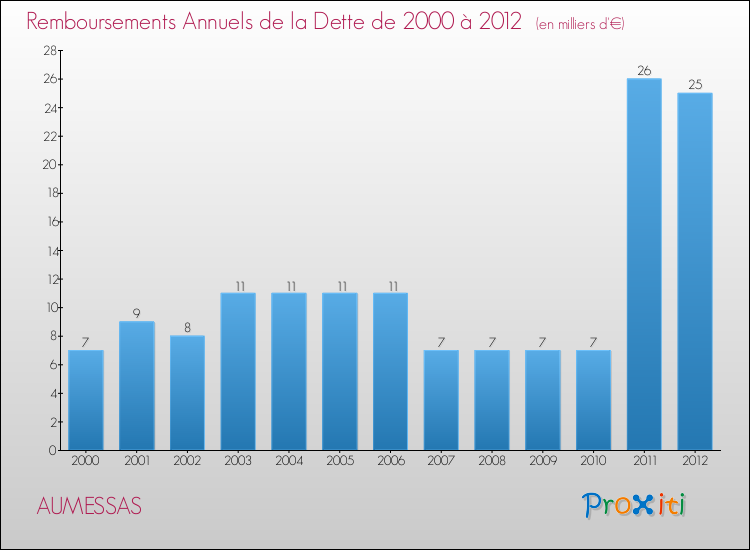 Evolution de l'annuité de la dette pour la commune de AUMESSAS de 2000 à 2012 Annuités de la dette pour AUMESSAS de 2000 à 2012