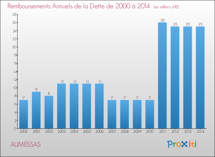 Evolution de l'annuité de la dette pour la commune de AUMESSAS de 2000 à 2014 Annuités de la dette pour AUMESSAS de 2000 à 2014