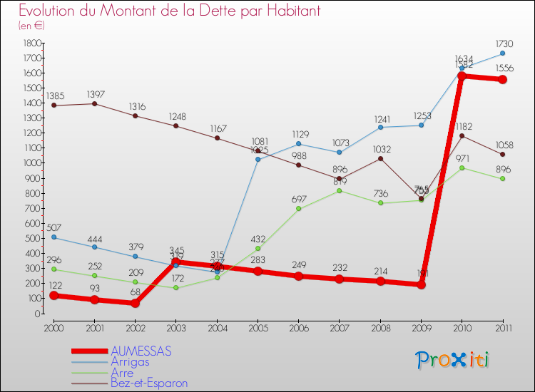 Evolution de la dette par habitant pour la commune de AUMESSAS et les communes proches Comparaison de la dette par habitant pour AUMESSAS et les communes voisines