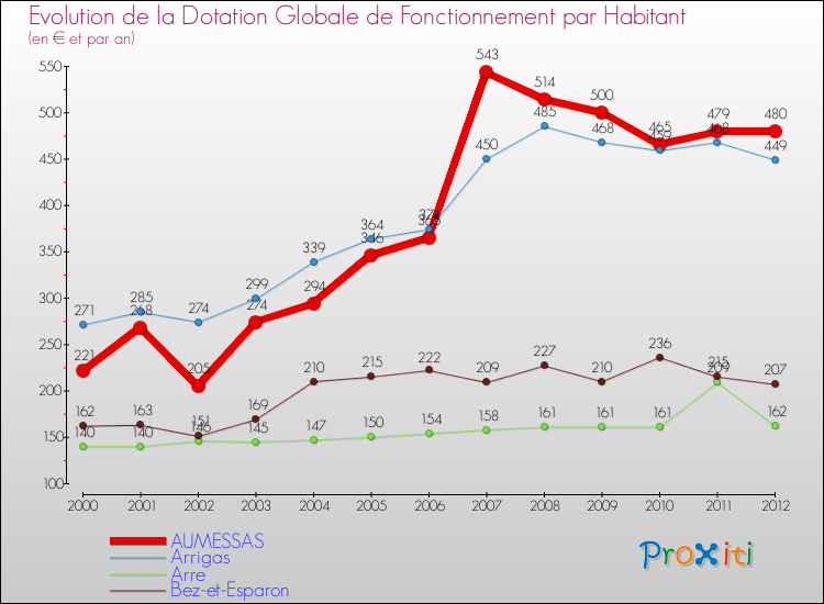 Evolution et montant de la dotation globale de fonctionnement par Habitant pour AUMESSAS et les communes proches Comparaison des dotations globales de fonctionnement par habitant pour AUMESSAS et les communes voisines