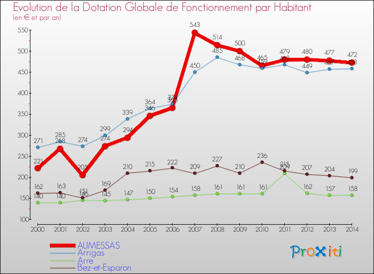 Evolution et montant de la dotation globale de fonctionnement par Habitant pour AUMESSAS et les communes proches de 2000 à 2014. Comparaison des dotations globales de fonctionnement par habitant pour AUMESSAS et les communes voisines de 2000 à 2014.