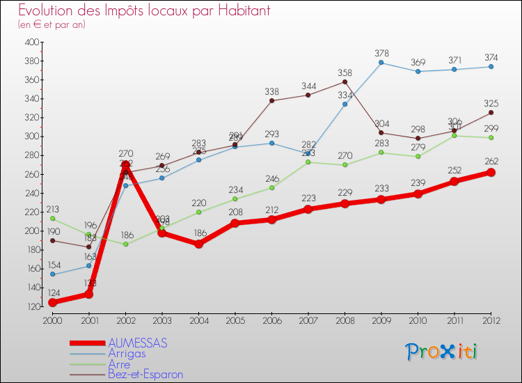 Evolution et montant des impôts locaux par Habitant pour AUMESSAS et les communes proches Comparaison des impôts locaux par habitant pour AUMESSAS et les communes voisines