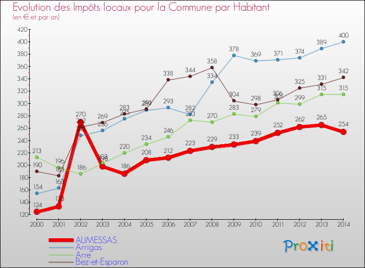Evolution et montant des impôts locaux par Habitant pour AUMESSAS et les communes proches de 2000 à 2014 Comparaison des impôts locaux par habitant pour AUMESSAS et les communes voisines de 2000 à 2014