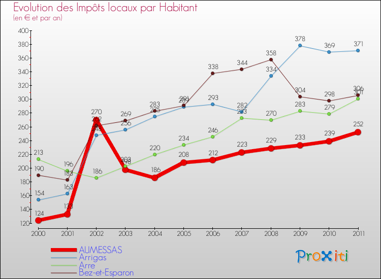 Evolution et montant des impôts locaux par Habitant pour AUMESSAS et les communes proches Comparaison des impôts locaux par habitant pour AUMESSAS et les communes voisines