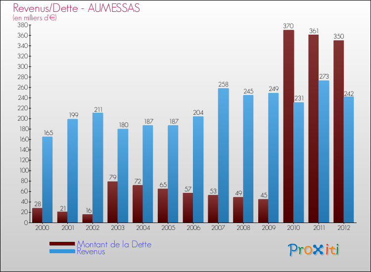 Evolution comparée de la dette et des revenus pour la commune de AUMESSAS de 2000 à 2012 Comparaison de la dette et des revenus pour AUMESSAS de 2000 à 2012