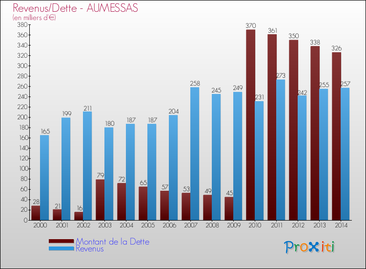 Evolution comparée de la dette et des revenus pour la commune de AUMESSAS de 2000 à 2014 Comparaison de la dette et des revenus pour AUMESSAS de 2000 à 2014