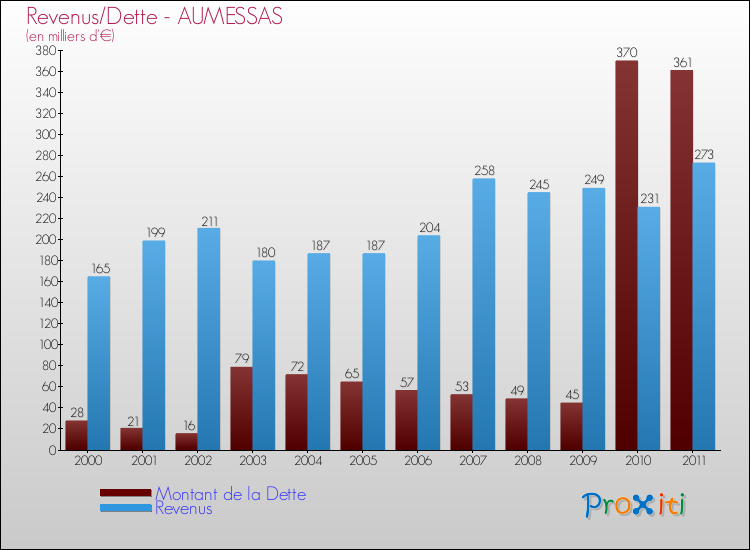 Evolution comparée de la dette et des revenus pour la commune de AUMESSAS de 2000 à 2011 Comparaison de la dette et des revenus pour AUMESSAS de 2000 à 2011