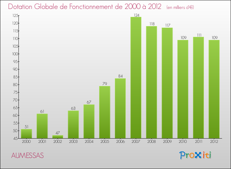 Evolution du montant de la Dotation Globale de Fonctionnement pour la commune de AUMESSAS de 2000 à 2012 Evolution du montant de la Dotation Globale de Fonctionnement pour AUMESSAS de 2000 à 2012