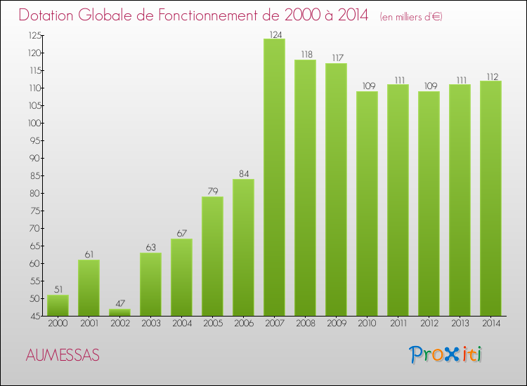 Evolution du montant de la Dotation Globale de Fonctionnement pour la commune de AUMESSAS de 2000 à 2014 Evolution du montant de la Dotation Globale de Fonctionnement pour AUMESSAS de 2000 à 2014
