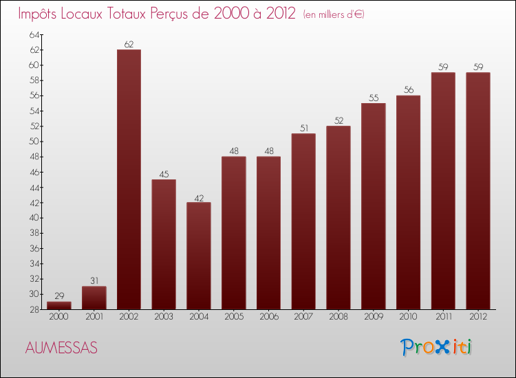 Evolution des Impôts Locaux pour la commune de AUMESSAS de 2000 à 2012 Evolution des Impôts Locaux pour AUMESSAS de 2000 à 2012