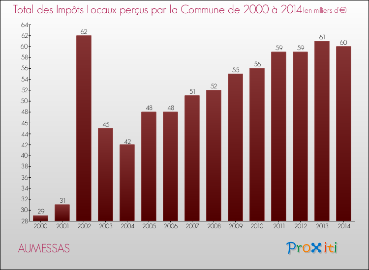 Evolution des Impôts Locaux pour la commune de AUMESSAS de 2000 à 2014 Evolution des Impôts Locaux pour AUMESSAS de 2000 à 2014