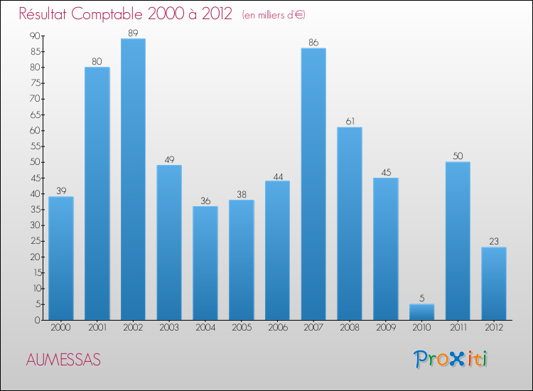 Evolution du résultat comptable pour la commune de AUMESSAS de 2000 à 2012 Evolution du résultat comptable pour AUMESSAS de 2000 à 2012