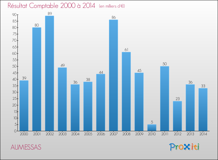 Evolution du résultat comptable pour la commune de AUMESSAS de 2000 à 2014 Evolution du résultat comptable pour AUMESSAS de 2000 à 2014