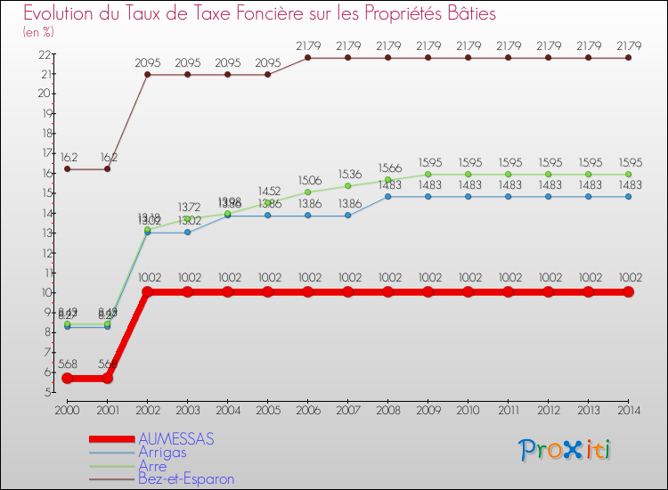 Evolution du taux de la taxe foncière sur le bati pour AUMESSAS et les communes proches de 2000 à 2014 Comparaison des taux de taxe foncière sur le bati pour AUMESSAS et les communes voisines de 2000 à 2014