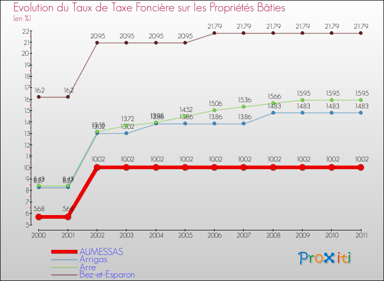 Evolution du taux de la taxe foncière sur le bati pour AUMESSAS et les communes proches Comparaison des taux de taxe foncière sur le bati pour AUMESSAS et les communes voisines