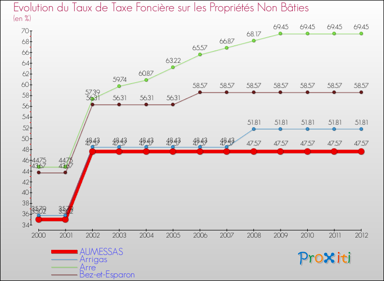 Evolution du taux de la taxe foncière sur les immeubles et terrains non batis pour AUMESSAS et les communes proches de 2000 à 2012 Comparaison des taux de la taxe foncière sur les immeubles et terrains non batis pour AUMESSAS et les communes voisines de 2000 à 2012