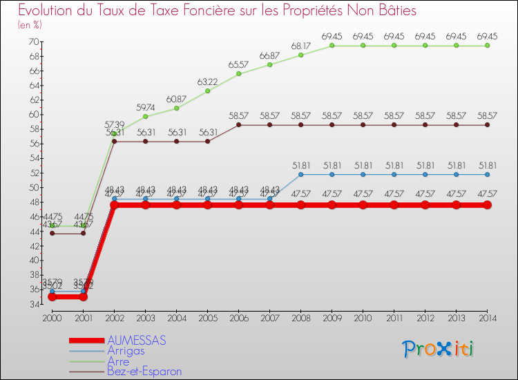 Evolution du taux de la taxe foncière sur les immeubles et terrains non batis pour AUMESSAS et les communes proches de 2000 à 2014 Comparaison des taux de la taxe foncière sur les immeubles et terrains non batis pour AUMESSAS et les communes voisines de 2000 à 2014