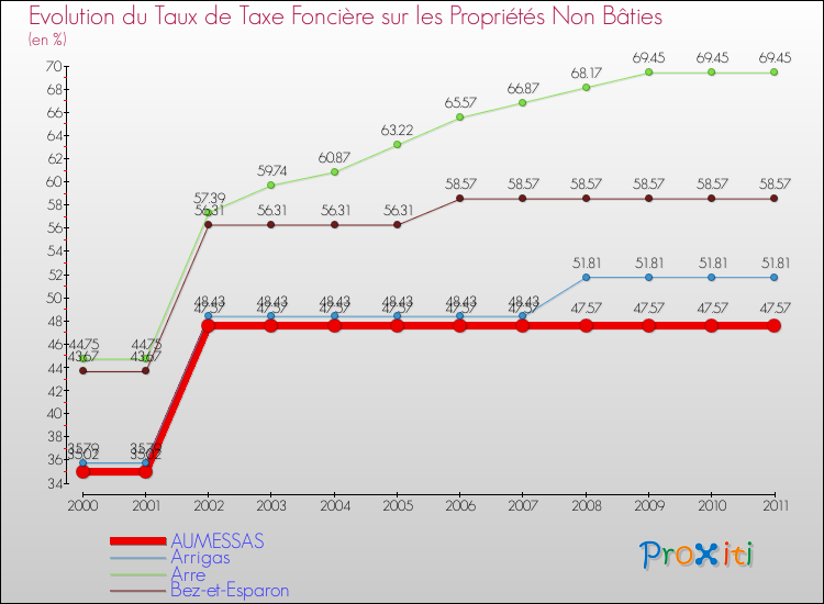 Evolution du taux de la taxe foncière sur les immeubles et terrains non batis pour AUMESSAS et les communes proches Comparaison des taux de la taxe foncière sur les immeubles et terrains non batis pour AUMESSAS et les communes voisines
