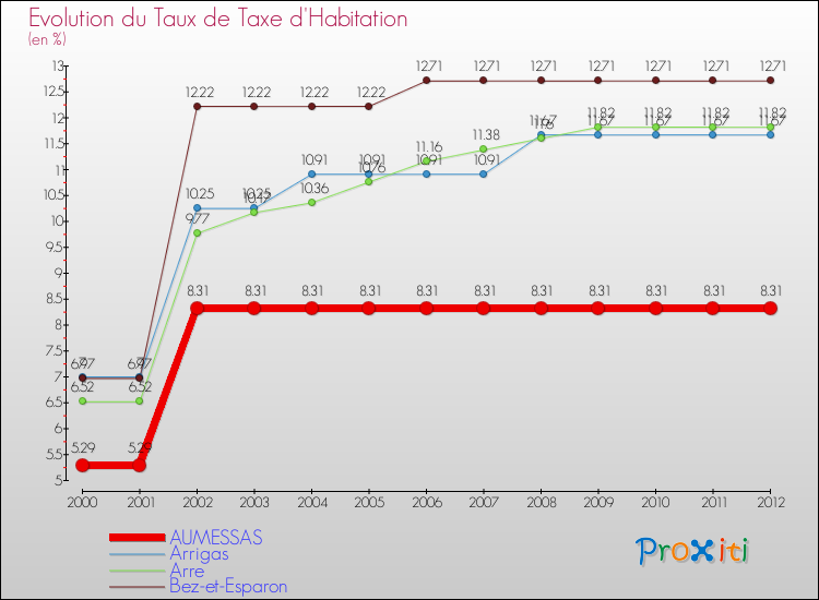 Evolution du taux de la taxe d'habitation pour AUMESSAS et les communes proches Comparaison des taux de la taxe d'habitation pour AUMESSAS et les communes voisines