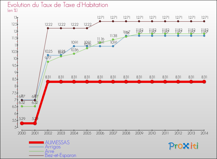 Evolution du taux de la taxe d'habitation pour AUMESSAS et les communes proches de 2000 à 2014 Comparaison des taux de la taxe d'habitation pour AUMESSAS et les communes voisines de 2000 à 2014