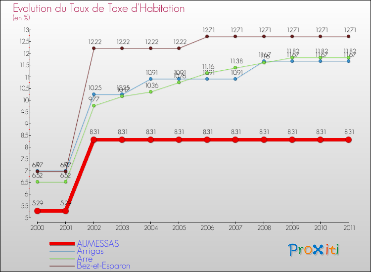 Evolution du taux de la taxe d'habitation pour AUMESSAS et les communes proches Comparaison des taux de la taxe d'habitation pour AUMESSAS et les communes voisines