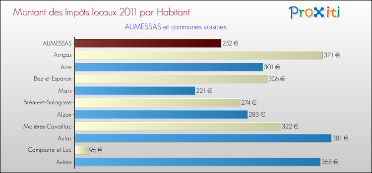 Montant des impôts locaux par Habitant pour AUMESSAS et les communes proches Comparaison des impôts locaux par habitant pour AUMESSAS et les communes voisines