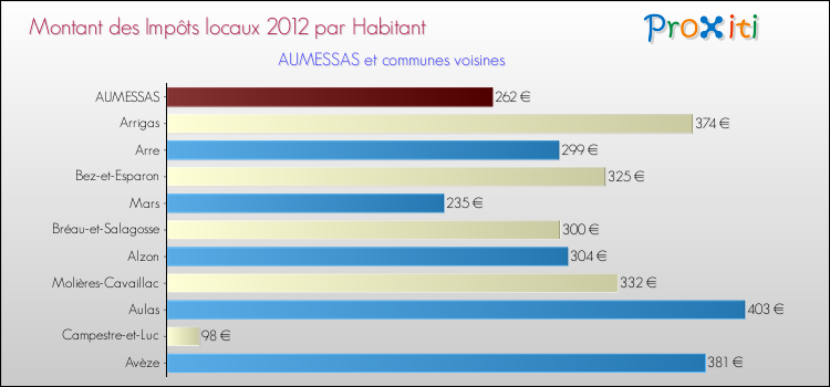 Montant des impôts locaux par Habitant pour AUMESSAS et les communes proches Comparaison des impôts locaux par habitant pour AUMESSAS et les communes voisines