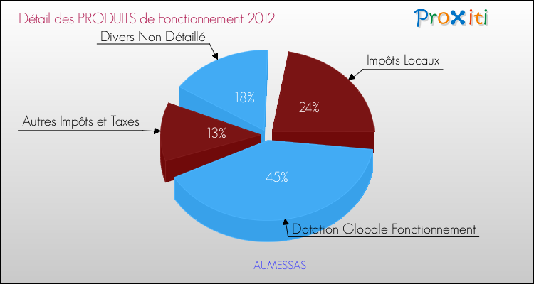Décomposition du Budget de Fonctionnement 2012 de la commune de AUMESSAS Budget de Fonctionnement 2012 pour la commune de AUMESSAS