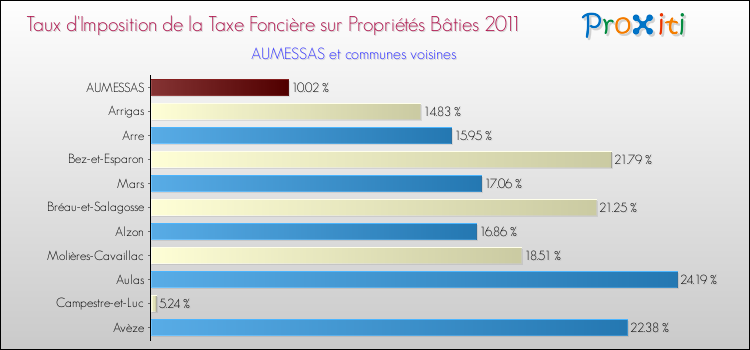 Taux d'imposition de la taxe foncière sur le bati 2011 pour AUMESSAS et les communes proches Comparaison des taux d'imposition de la taxe foncière sur le bati 2011 pour AUMESSAS et les communes voisines