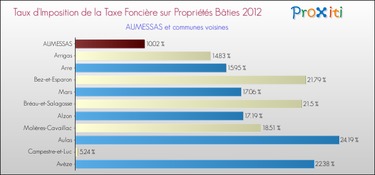 Taux d'imposition de la taxe foncière sur le bati 2012 pour AUMESSAS et les communes proches Comparaison des taux d'imposition de la taxe foncière sur le bati 2012 pour AUMESSAS et les communes voisines