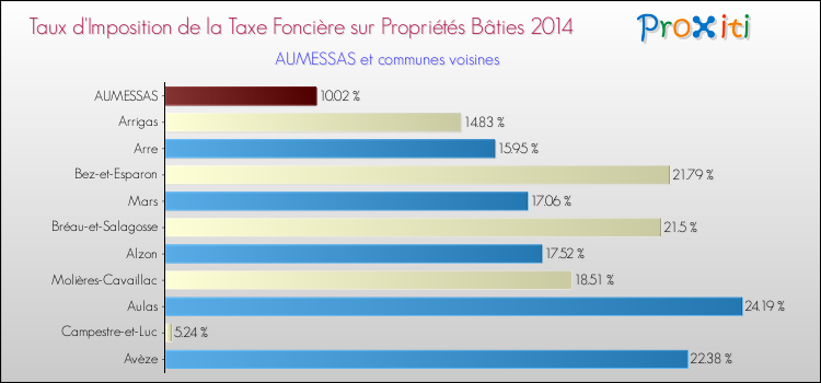 Taux d'imposition de la taxe foncière sur le bati 2014 pour AUMESSAS et les communes proches Comparaison des taux d'imposition de la taxe foncière sur le bati 2014 pour AUMESSAS et les communes voisines