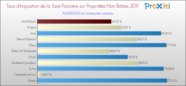 Taux d'imposition de la taxe foncière sur les immeubles et terrains non batis 2011 pour AUMESSAS et les communes proches Comparaison des taux d'imposition de la taxe foncière sur les immeubles et terrains non batis 2011 pour AUMESSAS et les communes voisines
