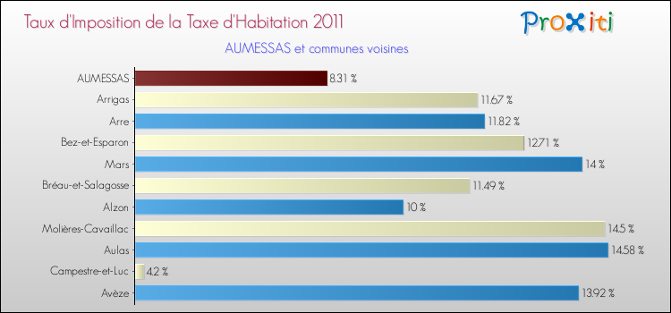 Taux d'imposition de la taxe d'habitation 2011 pour AUMESSAS et les communes proches Comparaison des taux d'imposition de la taxe d'habitation 2011 pour AUMESSAS et les communes voisines