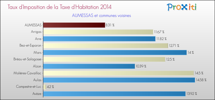 Taux d'imposition de la taxe d'habitation 2014 pour AUMESSAS et les communes proches Comparaison des taux d'imposition de la taxe d'habitation 2014 pour AUMESSAS et les communes voisines