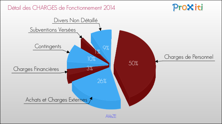 Décomposition des Charges de Fonctionnement 2014 de la commune de AVèZE Charges de Fonctionnement 2014 pour la commune de AVèZE