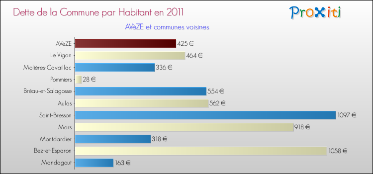 Dette par habitant de la commune en 2011 pour AVèZE et les communes proches Comparaison de la dette par habitant de la commune en 2011 pour AVèZE et les communes voisines
