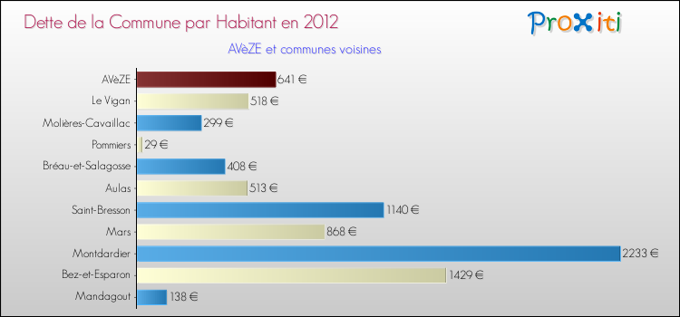 Dette par habitant de la commune en 2012 pour AVèZE et les communes proches Comparaison de la dette par habitant de la commune en 2012 pour AVèZE et les communes voisines