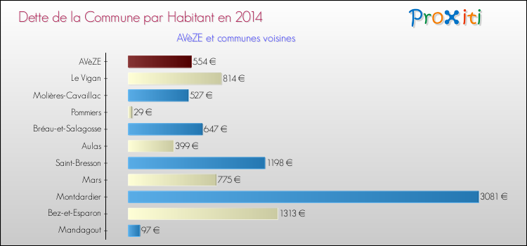 Dette par habitant de la commune en 2014 pour AVèZE et les communes proches Comparaison de la dette par habitant de la commune en 2014 pour AVèZE et les communes voisines