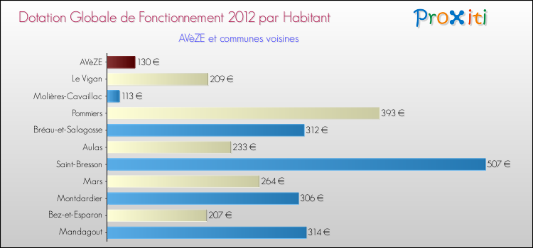 Montant des dotations globales de fonctionnement DGF par Habitant pour AVèZE et les communes proches Comparaison des des dotations globales de fonctionnement DGF par habitant pour AVèZE et les communes voisines