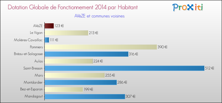 Montant des dotations globales de fonctionnement DGF par Habitant pour AVèZE et les communes proches en 2014. Comparaison des des dotations globales de fonctionnement DGF par habitant pour AVèZE et les communes voisines en 2014.