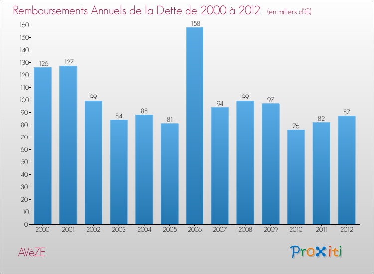 Evolution de l'annuité de la dette pour la commune de AVèZE de 2000 à 2012 Annuités de la dette pour AVèZE de 2000 à 2012