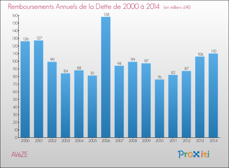 Evolution de l'annuité de la dette pour la commune de AVèZE de 2000 à 2014 Annuités de la dette pour AVèZE de 2000 à 2014