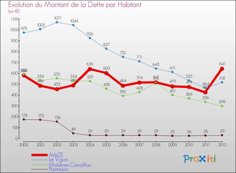 Evolution de la dette par habitant pour la commune de AVèZE et les communes proches de 2000 à 2012 Comparaison de la dette par habitant pour AVèZE et les communes voisines de 2000 à 2012